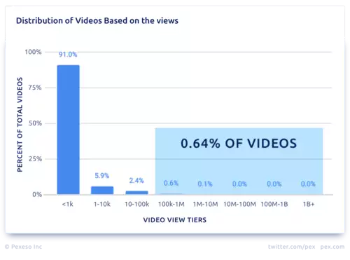 Videos und Views 