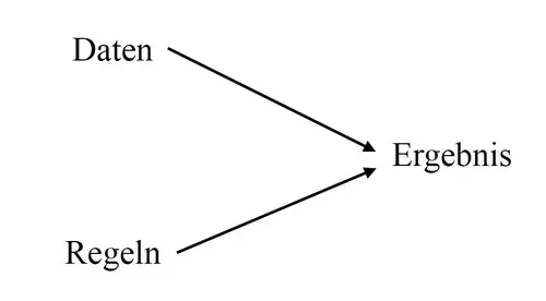 Grundwissen KI Knstliche Intelligenz einfach erklrt - Perzeptron, Backpropagation und Loss : Daten regeln ergebnis