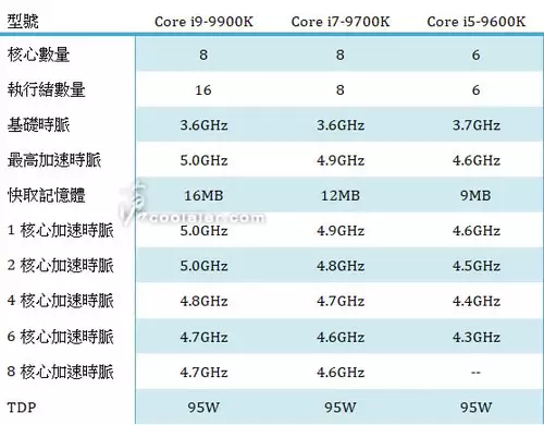 Die Spezifikationen der neuen CPUs den Gerchten zufolge 