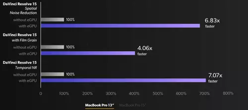 Beschleunigung per eGPU beim MacBook Pro 13