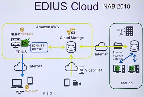 Edius 9.2 Amazon S3 Cloud Support 