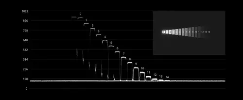 Xyla Chart und Blendenstufen  der DJI Zenmuse X7.  