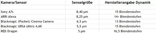 Wider der Physik? Das Geheimnis der RED-Sensoren Dynamik : tabelle2