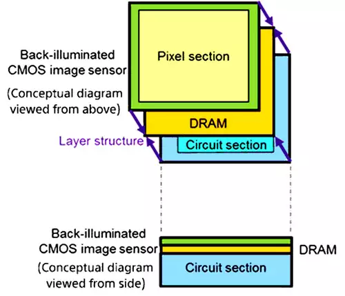 FullHD mit bis zu 1000 fps: Neuer Sony 3-Layer Stacked DRAM CMOS Sensor für Smartphones