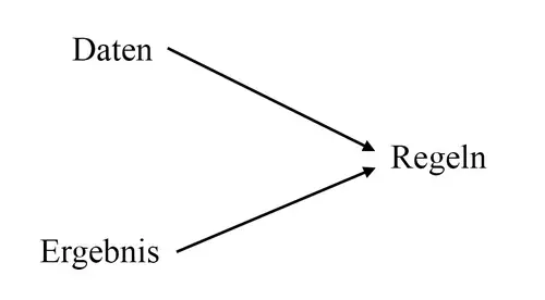 Grundwissen KI Knstliche Intelligenz einfach erklrt - Perzeptron, Backpropagation und Loss : Daten ergebnis regeln