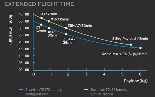 DJI M600 Flugzeiten je nach Traglast