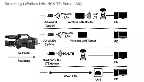 Übertragungsoptionen der Panasonic AJ-PX800