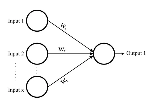 Grundwissen KI Knstliche Intelligenz einfach erklrt - Perzeptron, Backpropagation und Loss : perzeptron