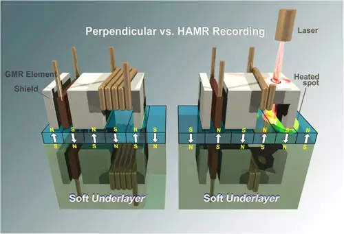 HAMR vs. Perpendikulare Speicherung