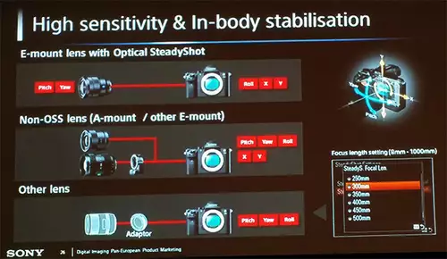 Sony Bildstabilisierung an der A7S MKII: 5 Achsen mit Sony-Optiken