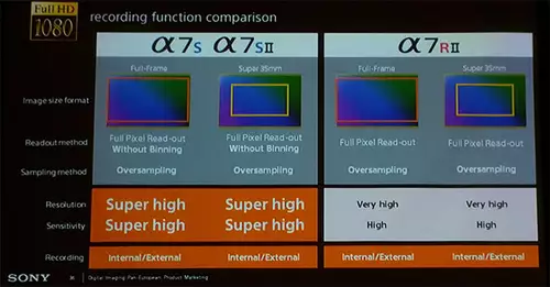 HD ohne Binning bei A7S und A7S MKII bei Fullframe und bei der S35-Auslesung