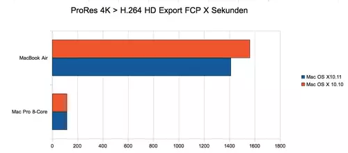 Rendertests: 8 Core Mac Pro unter Mac OS X 10.11 (El Capitan) u.a. : MacBookAr Fcpx