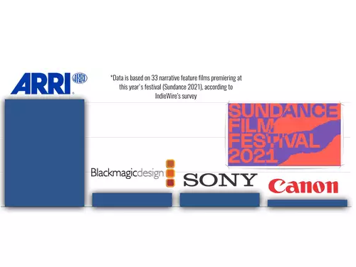 Sundance 2021: Die Kamera-Liste - ARRI und Canon auf Platz 1 - Blackmagic Pocket auch dabei