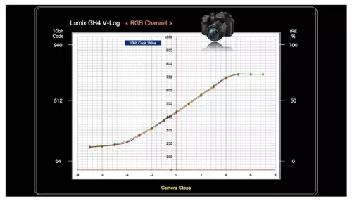 Panasonic GH4 AG-DVX200 V-Log L Profil