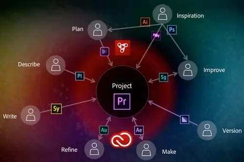 Das Zusammenspiel der Adobe Creative Cloud Video-Applikationen 2015