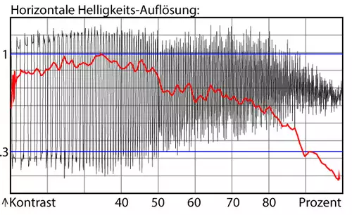 Luminanz-Spektrum der Sony HDR-AS100 