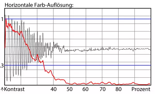 Chrominanz-Spektrum der Sony HDR-AS100 