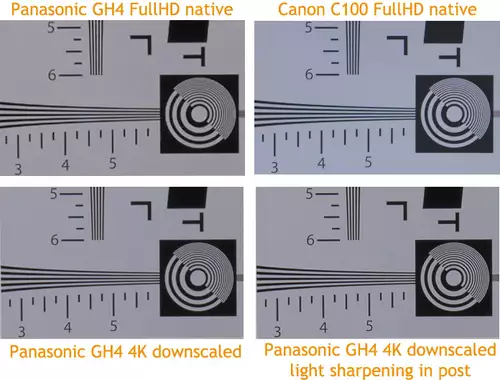 Die Panasonic GH4 FullHD, 4K herunterskaliert, nachgeschärft gegen die Canon C100.