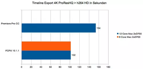 Apple Mac Pro 12 Core Flop   8 Core Top? Praxistest Teil 2 : TimelineExport 600