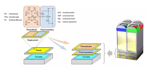 Sony zeigt neuartige Stacked CMOS-Bildsensor-Technologie mit besserer Dynamik