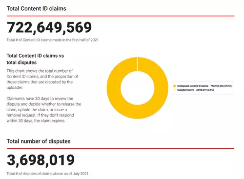 YouTubes Content ID in Zahlen - 722 Millionen Claims in 6 Monaten
