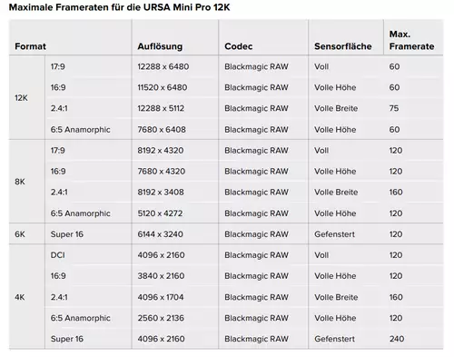 URSA Mini Pro 12K mit erweiterten Frameraten