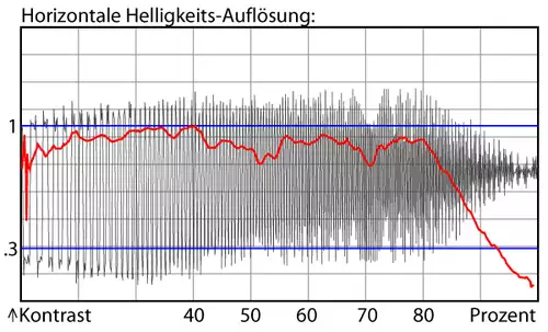 Sony FDR-AX1 - Luminanzauflösung in FullHD