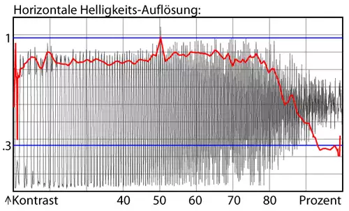 Sony FDR-AX1 - Luminanzauflösung in UHD 4K
