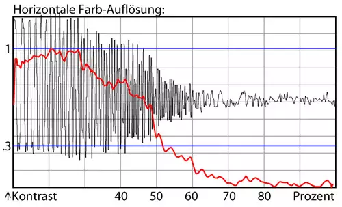 Sony FDR-AX1 - Chrominanzauflösung in FullHD
