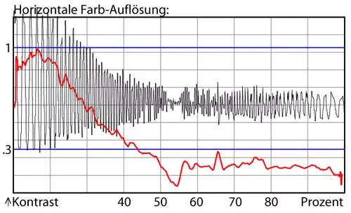 Sony FDR-AX1 - Chrominanzauflösung  in UHD 4K