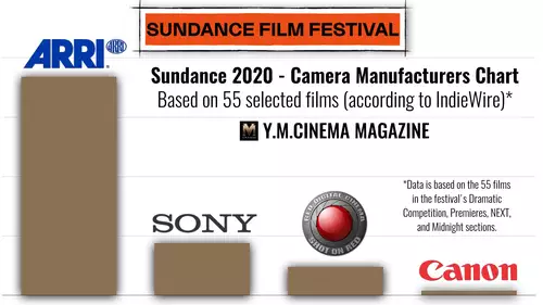 Die Sundance Kameras 2020 fr Fiction- und Dokumentarfilm: ARRI und Canon vorne