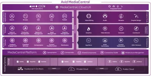Neue Version von Avid MediaCentral ist jetzt ganz in der Cloud