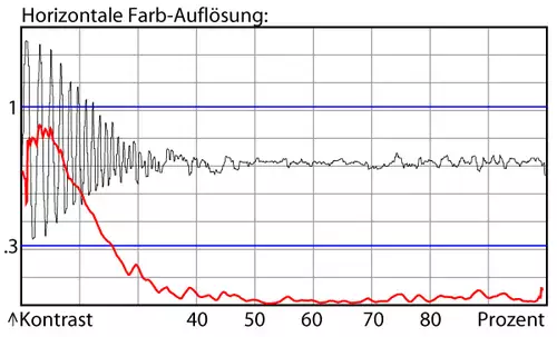 Canon EOS 1DX : chroma