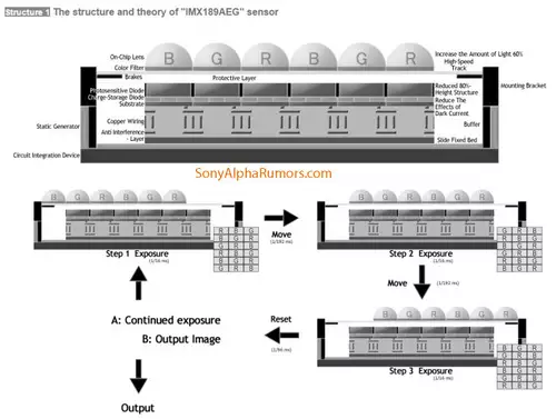 Konkretere Sony-Sensor Gerchte: Global Shutter, 15-21 Blendenstufen