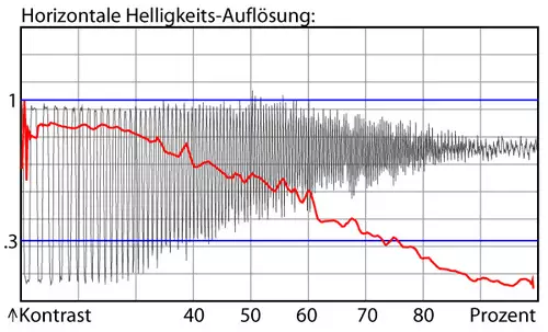 Helligkeitsauflsung der Panasonic DMC-GH3 mit reduzierter Schrfe