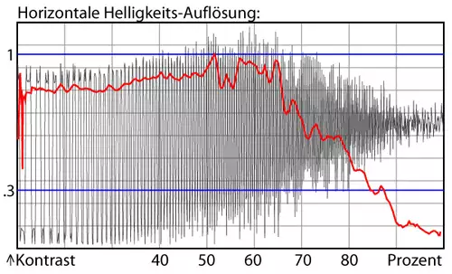 Luminanz-Auflsung der Panasonic DMC-GH3 in der Werkseinstellung