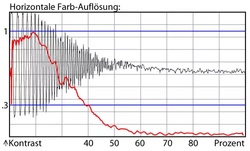 GH3-Chrominanzauflsung in der Werkseinstellung