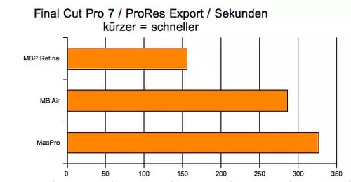 FCP 7