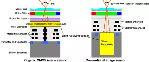 Krempeln Fuji und Panasonic den CMOS-Markt um?