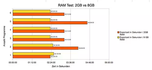 Älteren Laptop fit für Videoschnitt machen : RAMTEST 600