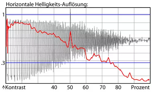 Helligkeits-Auflsung