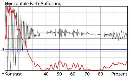 Farbauflsung