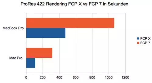 Final Cut Pro X vs Final Cut Pro 7 Rendertests und Grafikkarten : proress422fcpxvsfcp7