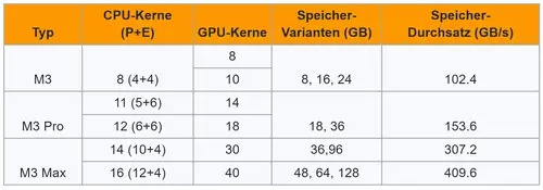 Lohnt sich das Upgrade? Apple M3 und M3 Max - Performance Betrachtungen unter DaVinci  Resolve  : M3 Speichertabelle