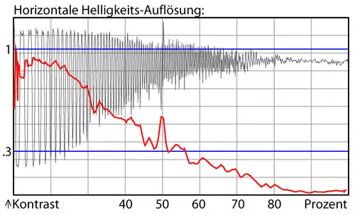 Luminanzauflsung