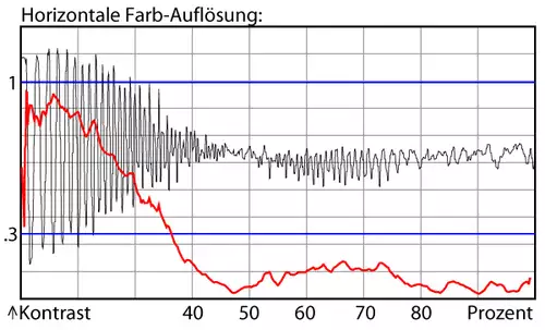 Farbauflsung