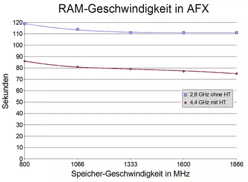 CS5 Files, Teil 6 - After Effects Sandy Bridge RAM Einflüsse : Ram-Timings