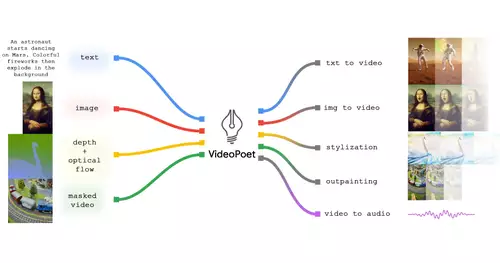 Google Research VideoPoet  