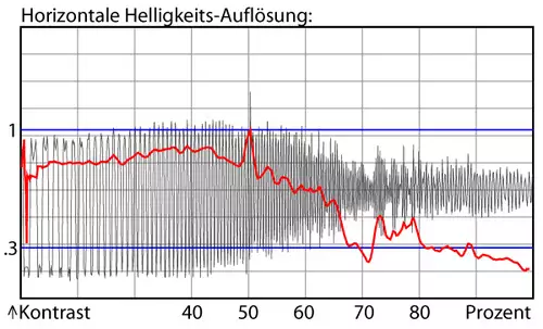Luminanzauflösung