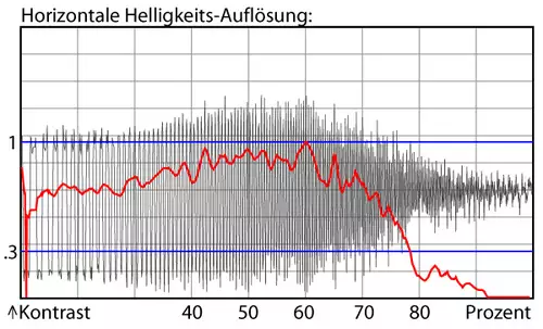 Luminanzauflsung